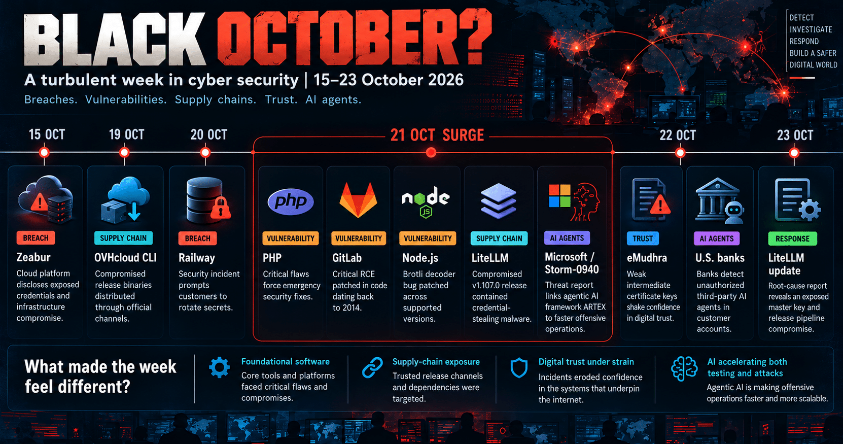 Timeline of selected October 2026 cybersecurity disclosures and incidents: Zeabur, OVHcloud, Railway, PHP, GitLab, Node.js, LiteLLM, Microsoft Storm-0940, eMudhra, US banks, and LiteLLM incident update.